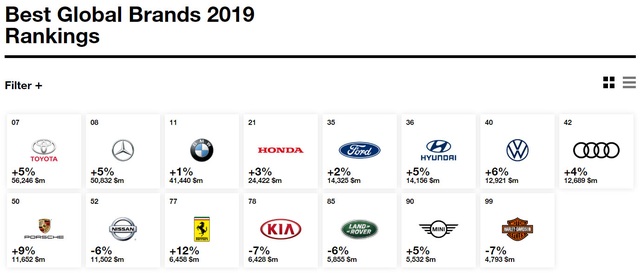 Điểm danh những thương hiệu ô tô giá trị nhất thế giới năm 2019 - 1