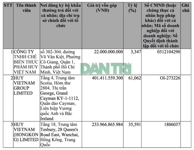 Kỳ lạ: Món Huế lỗ cả trăm tỷ đồng, còn 10 nhân viên nhưng vốn “tăng sốc” 30 lần - 2 Kỳ lạ: Món Huế lỗ cả trăm tỷ đồng, còn 10 nhân viên nhưng vốn “tăng sốc” 30 lần - 2