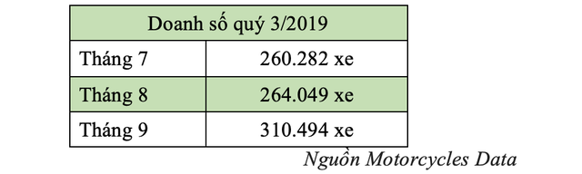 Mỗi ngày có hơn 9.238 xe máy mới đến tay người tiêu dùng - 4