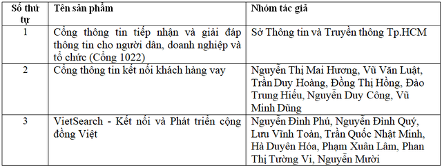 Danh sách 19 sản phẩm lọt vào vòng Chung khảo Nhân tài Đất Việt 2019 - 2 Danh sách 19 sản phẩm lọt vào vòng Chung khảo Nhân tài Đất Việt 2019 - 2