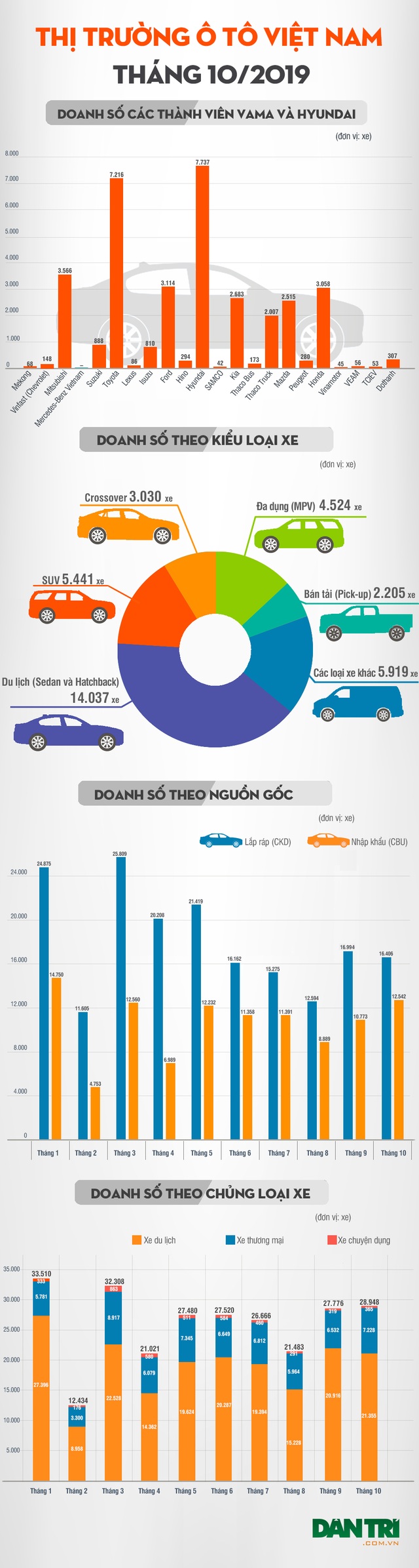 Thương hiệu nào bán nhiều xe nhất Việt Nam tháng 10/2019? - 3