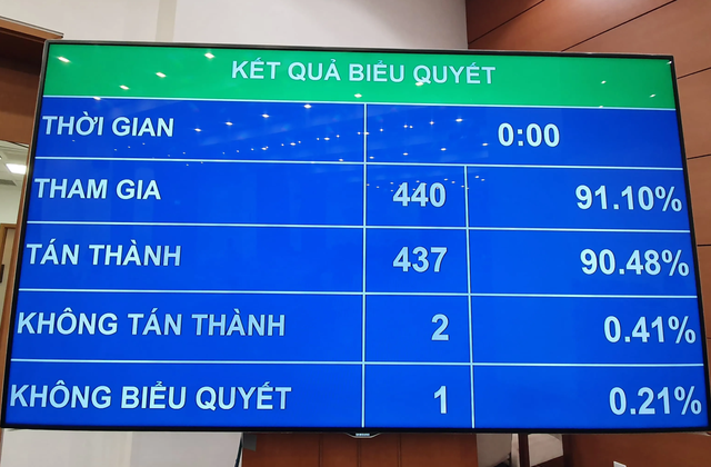 Quốc hội “duyệt” chi ngân sách gần 1,1 triệu tỷ đồng trong năm 2020 - 1