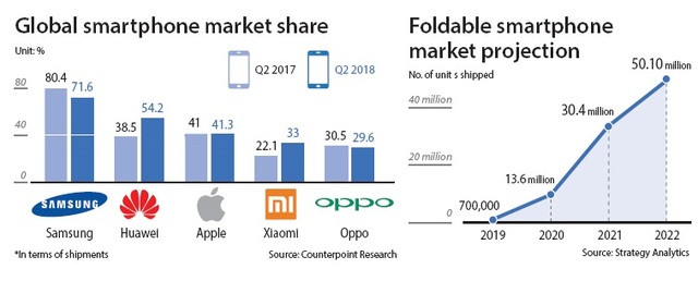 Samsung Galaxy Fold tiên phong trong xu hướng công nghệ cao cấp