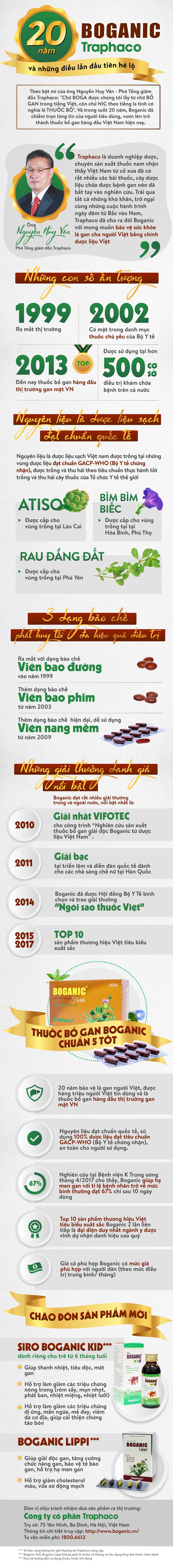 Boganic - Traphaco: Hành trình 20 năm đồng hành cùng sức khỏe người Việt và những điều lần đầu hé lộ - 1 Boganic - Traphaco: Hành trình 20 năm đồng hành cùng sức khỏe người Việt và những điều lần đầu hé lộ - 1