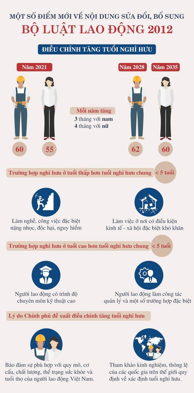 Infographics: Tuổi nghỉ hưu của lao động nam, nữ chính thức tăng từ năm 2021 - 1 Infographics: Tuổi nghỉ hưu của lao động nam, nữ chính thức tăng từ năm 2021 - 1