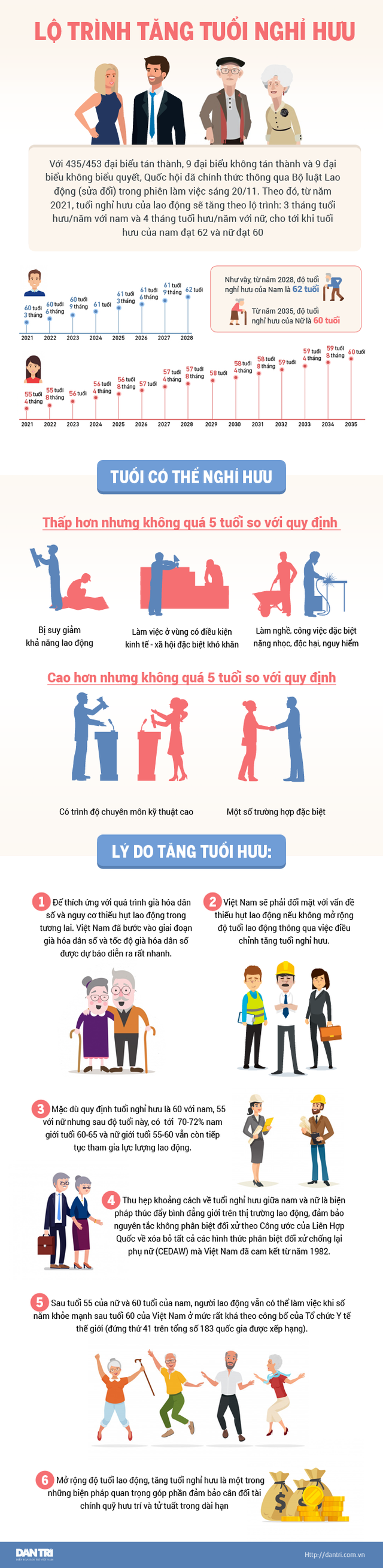 Infographics: Tuổi nghỉ hưu của người lao động tăng ra sao từ năm 2021? - 1