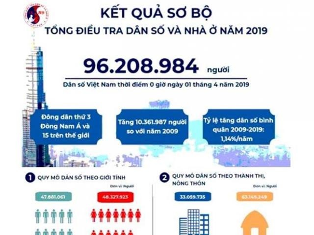 Dân số Việt Nam đạt mức 104 triệu người vào 2030 - 1