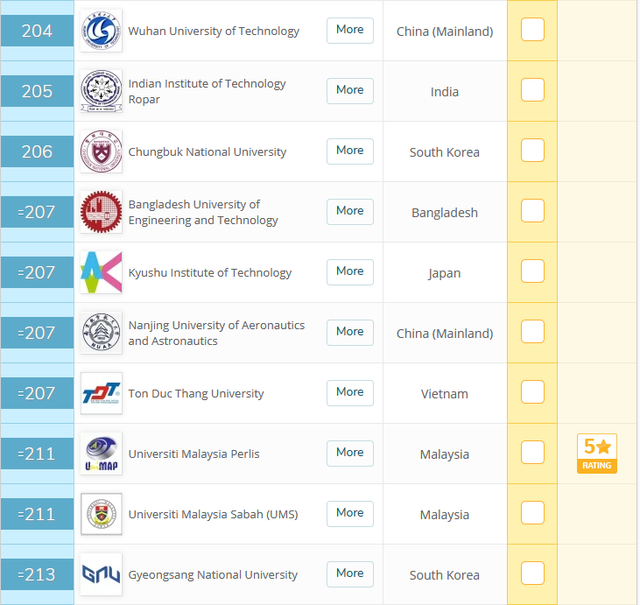 Bảng xếp hạng QS 2020: Việt Nam có 8 trường vào top 500 đại học tốt nhất châu Á - 1