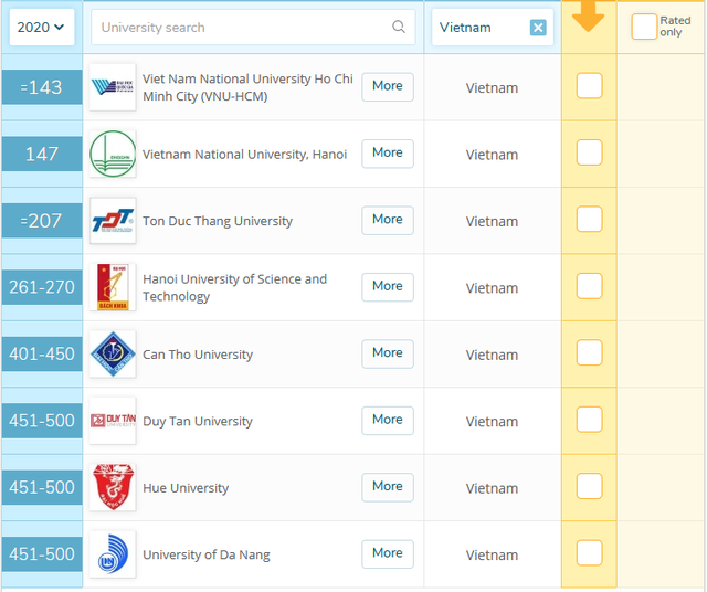 Bảng xếp hạng QS 2020: Việt Nam có 8 trường vào top 500 đại học tốt nhất châu Á - 3