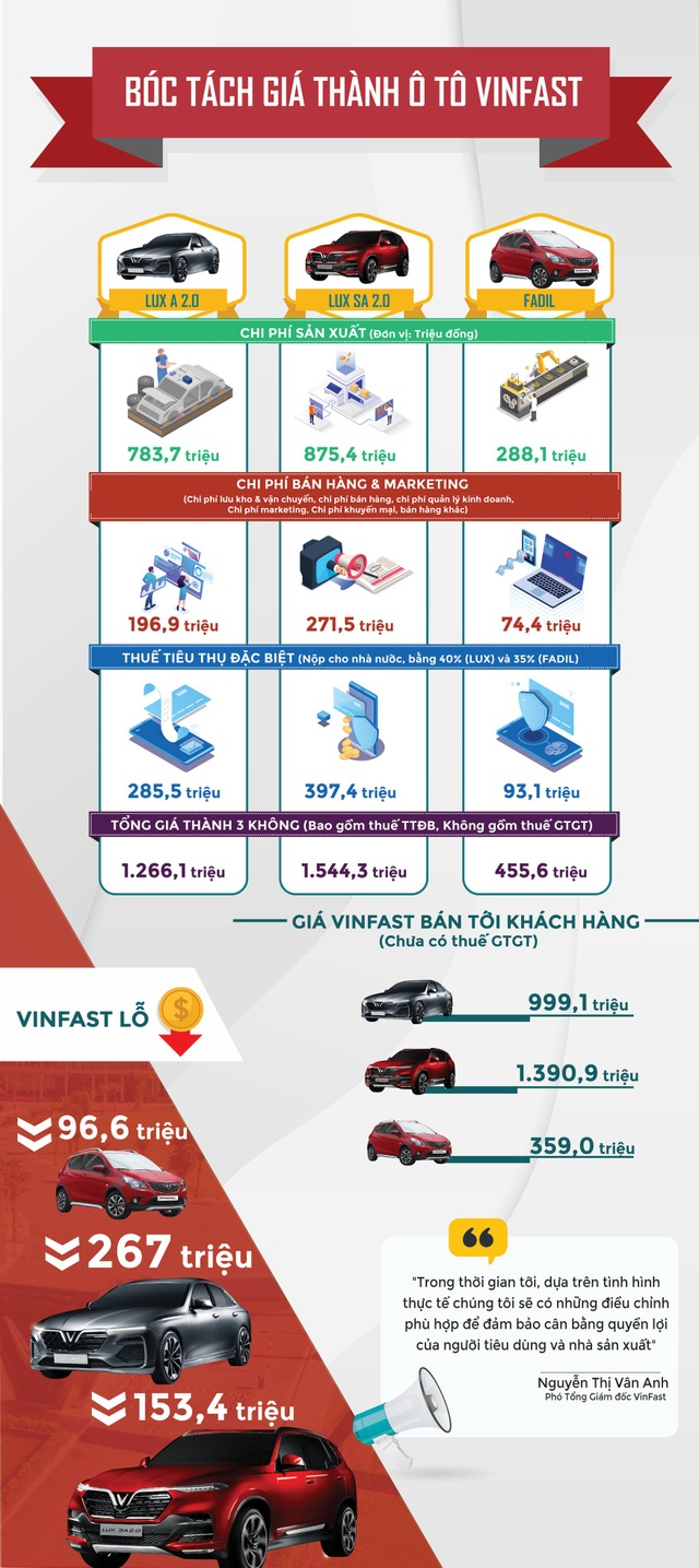 Bóc tách cơ cấu giá thành ô tô VinFast - 1