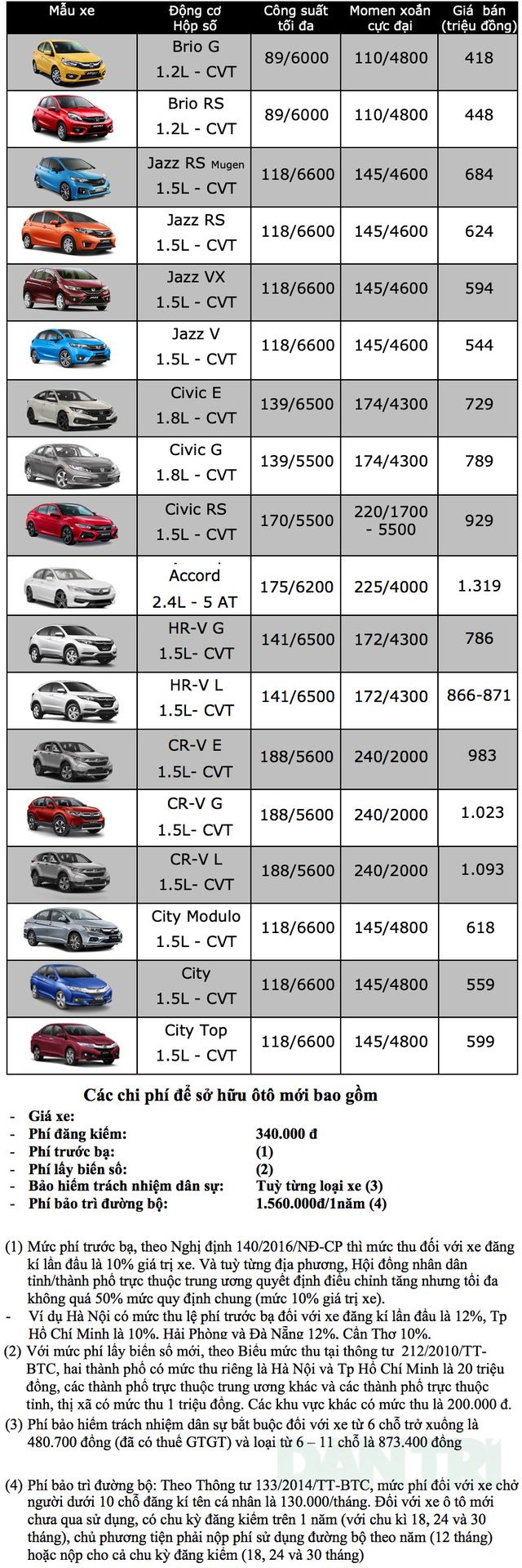 Bảng giá ôtô Honda tháng 12/2019 - 1 Bảng giá ôtô Honda tháng 12/2019 - 1