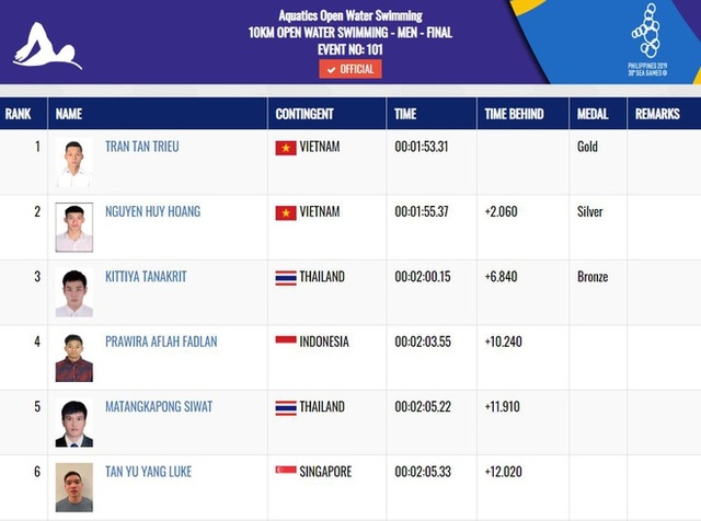 Nhật ký SEA Games 30 ngày 10/12: Điền kinh, bơi giành HCV - 2 Nhật ký SEA Games 30 ngày 10/12: Điền kinh, bơi giành HCV - 2