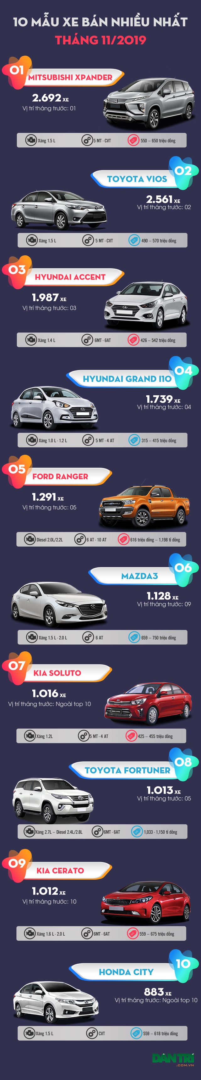 Top 10 mẫu xe bán nhiều nhất tháng 11/2019 - 3