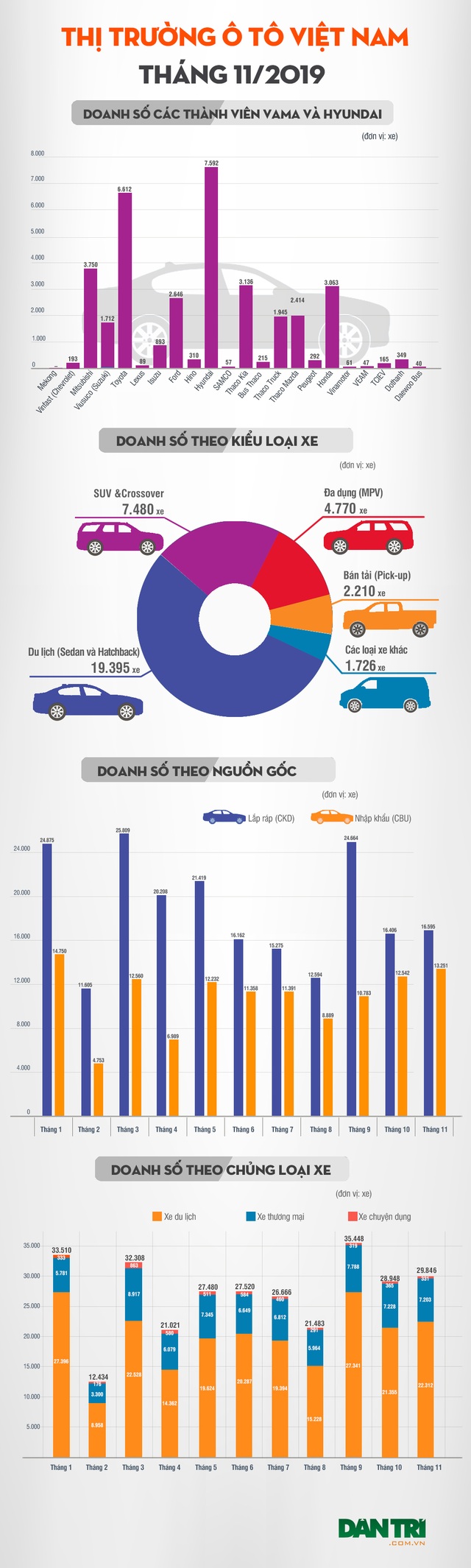 Thương hiệu nào bán nhiều xe nhất tháng 11/2019? - 5