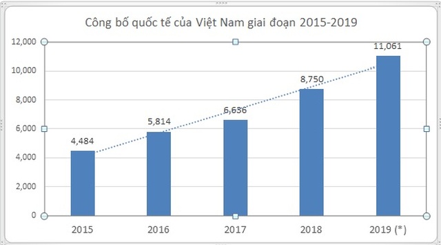 Các công bố quốc tế của Việt Nam được nhiều quốc gia nghiên cứu, tìm hiểu tham khảo - 2