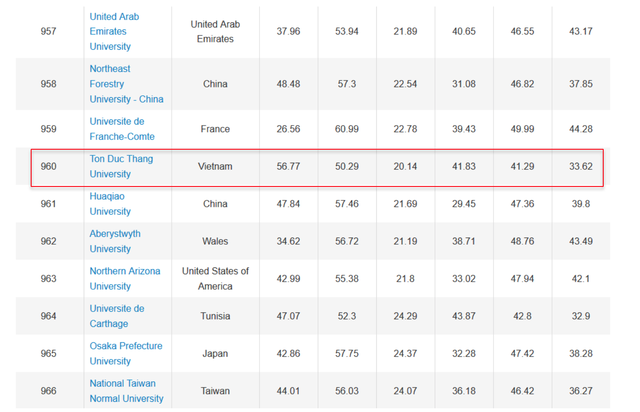 8 trường đại học Việt Nam vào bảng xếp hạng thế giới URAP 2019 - 2