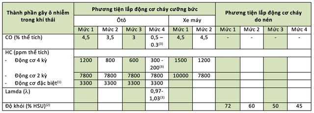 tiêu chuẩn khí thải