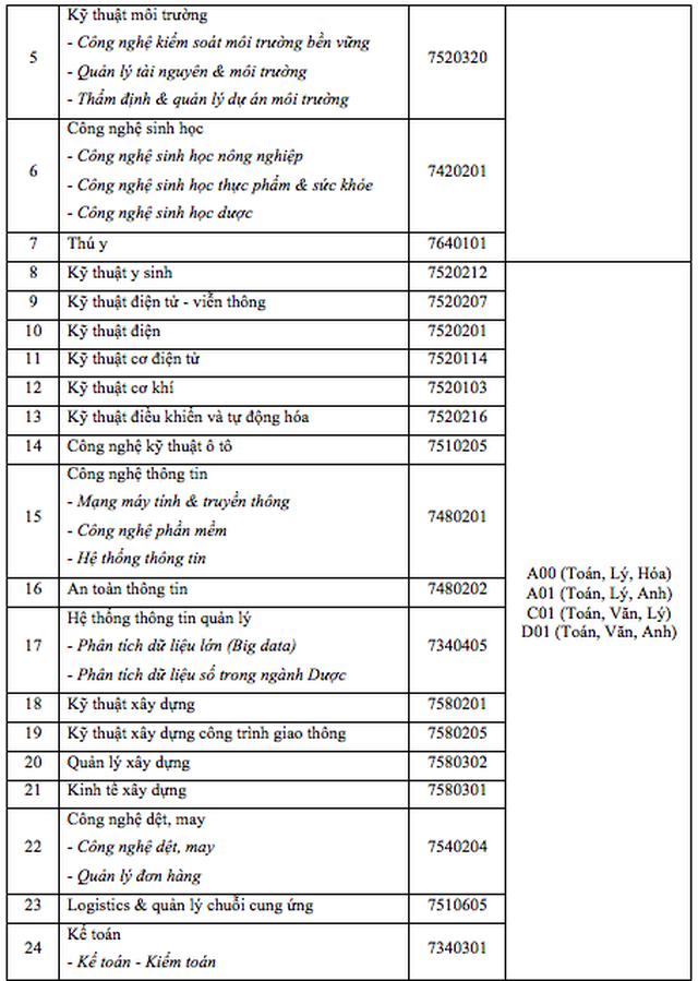 Trường ĐH Công nghệ TPHCM công bố phương án dự kiến tuyển sinh 2020 - 3 Trường ĐH Công nghệ TPHCM công bố phương án dự kiến tuyển sinh 2020 - 3