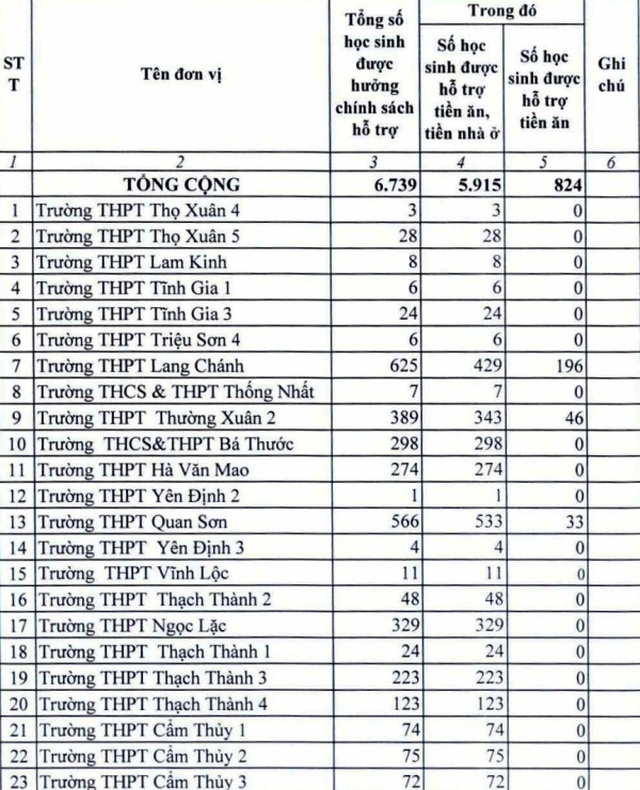 Thanh Hóa: Hơn 7.600 học sinh được hỗ trợ chính sách - 1 Thanh Hóa: Hơn 7.600 học sinh được hỗ trợ chính sách - 1