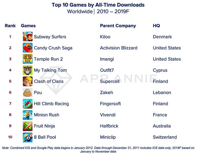 Điểm danh những ứng dụng và game di động được tải nhiều nhất trong thập kỷ qua - Ảnh minh hoạ 3