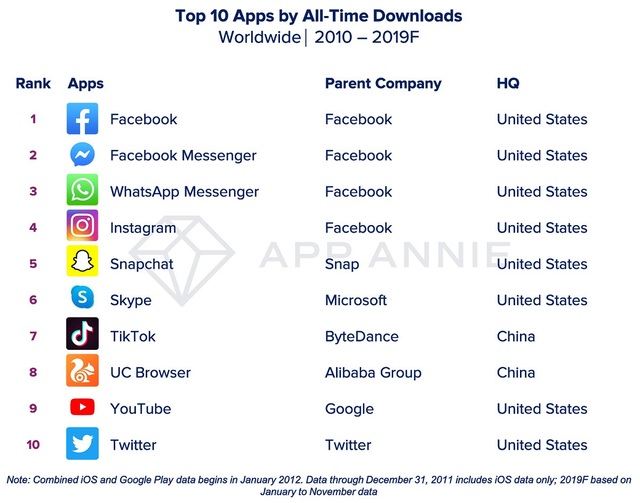 Điểm danh những ứng dụng và game di động được tải nhiều nhất trong thập kỷ qua