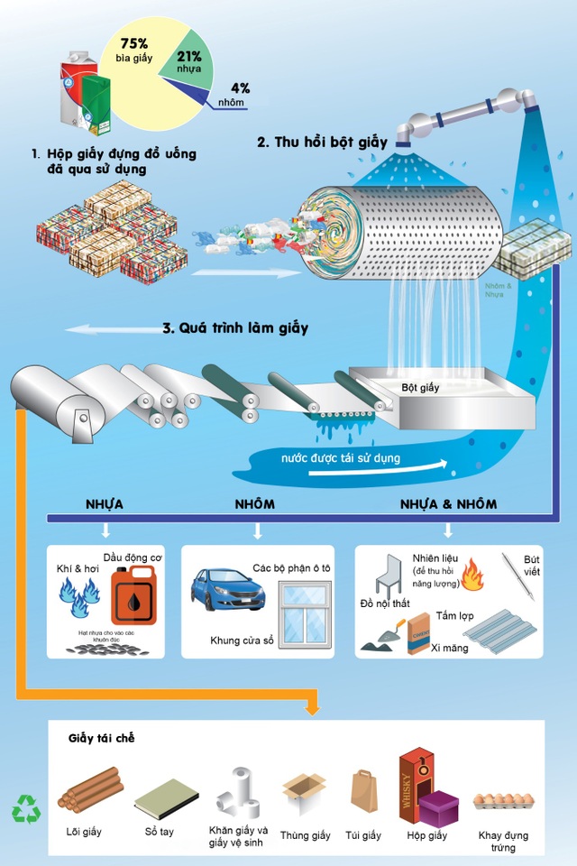 Hành trình bền vững của những chiếc vỏ hộp giấy - 1 Hành trình bền vững của những chiếc vỏ hộp giấy - 1