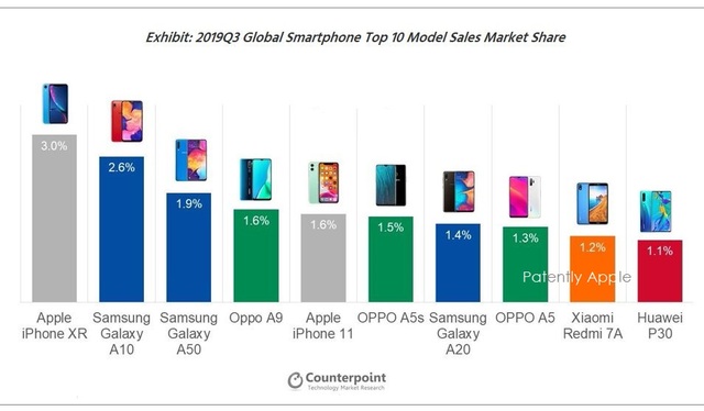 Smartphone bán chạy nhất năm 2019: Dấu ấn bất ngờ! - Ảnh minh hoạ 2