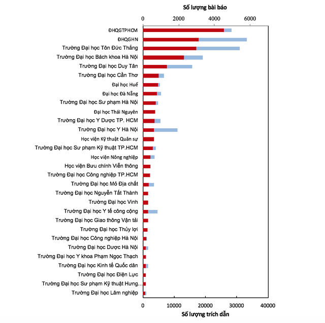 Điểm danh 30 trường đại học Việt Nam có công bố quốc tế nhiều nhất - 5