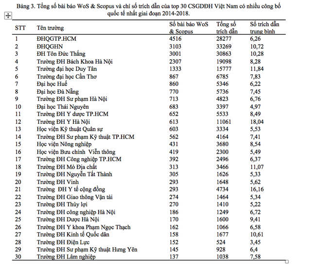 Điểm danh 30 trường đại học Việt Nam có công bố quốc tế nhiều nhất - 4