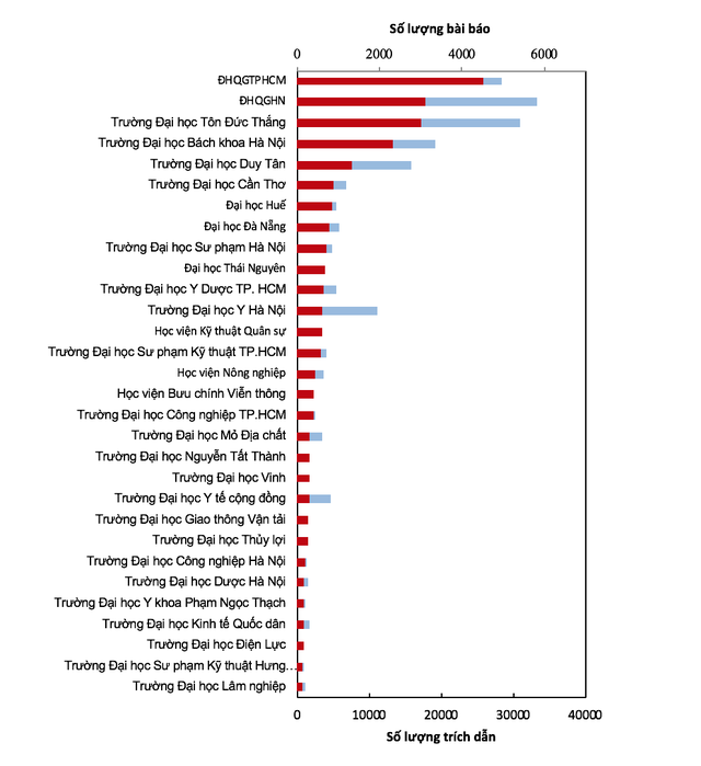 Điểm danh 30 trường đại học Việt Nam có công bố quốc tế nhiều nhất - 5