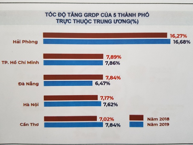 Thu hút đầu tư vào Đà Nẵng năm 2019 đạt kết quả ấn tượng - 2 Thu hút đầu tư vào Đà Nẵng năm 2019 đạt kết quả ấn tượng - 2