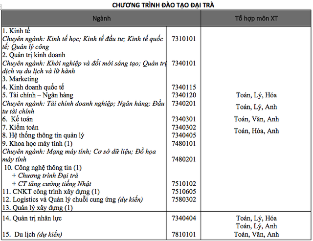 Trường ĐH Mở TPHCM thêm phương thức tuyển sinh mới trong năm 2020 - 2