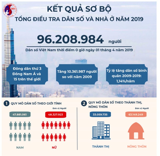 Mục tiêu năm 2030, dân số Việt Nam đạt dân số vàng 104 triệu người