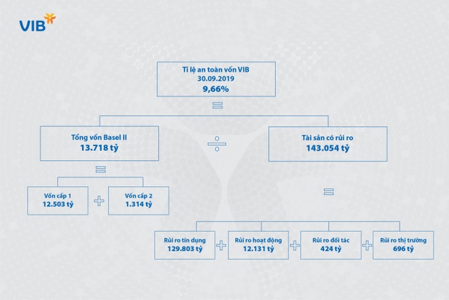 Lãnh đạo VIB: Basel II và Basel III là con đường tất yếu để làm cho ngân hàng an toàn hơn và chất lượng hơn - 3 Lãnh đạo VIB: Basel II và Basel III là con đường tất yếu để làm cho ngân hàng an toàn hơn và chất lượng hơn - 3