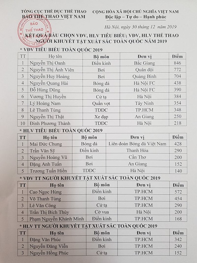 Nguyễn Thị Oanh chiến thắng ở cuộc bầu chọn VĐV tiêu biểu toàn quốc - 2 Nguyễn Thị Oanh chiến thắng ở cuộc bầu chọn VĐV tiêu biểu toàn quốc - 2
