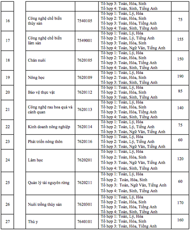 Trường ĐH Nông lâm TPHCM dự kiến tuyển gần 5.000 chỉ tiêu trong năm nay - 3 Trường ĐH Nông lâm TPHCM dự kiến tuyển gần 5.000 chỉ tiêu trong năm nay - 3
