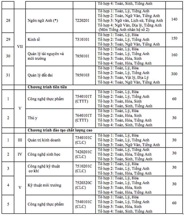 Trường ĐH Nông lâm TPHCM dự kiến tuyển gần 5.000 chỉ tiêu trong năm nay - 4 Trường ĐH Nông lâm TPHCM dự kiến tuyển gần 5.000 chỉ tiêu trong năm nay - 4