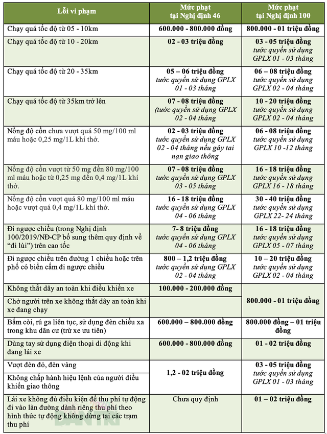 Những mức phạt mới tăng cao nhất mà lái xe cần phải biết - 2