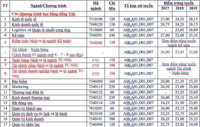 Trường ĐH Kinh tế quốc dân đưa ra một loạt điểm mới trong tuyển sinh 2020 - 2