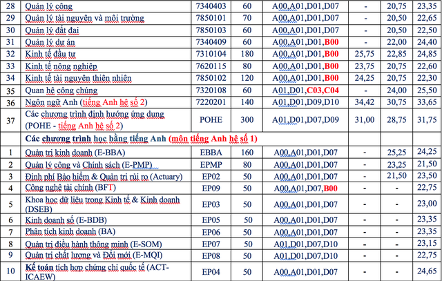 Trường ĐH Kinh tế quốc dân đưa ra một loạt điểm mới trong tuyển sinh 2020 - 4