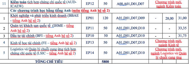 Trường ĐH Kinh tế quốc dân đưa ra một loạt điểm mới trong tuyển sinh 2020 - 5