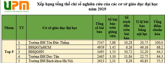 Xếp hạng nghiên cứu đại học Việt Nam: Cần giảm bớt hiện tượng 