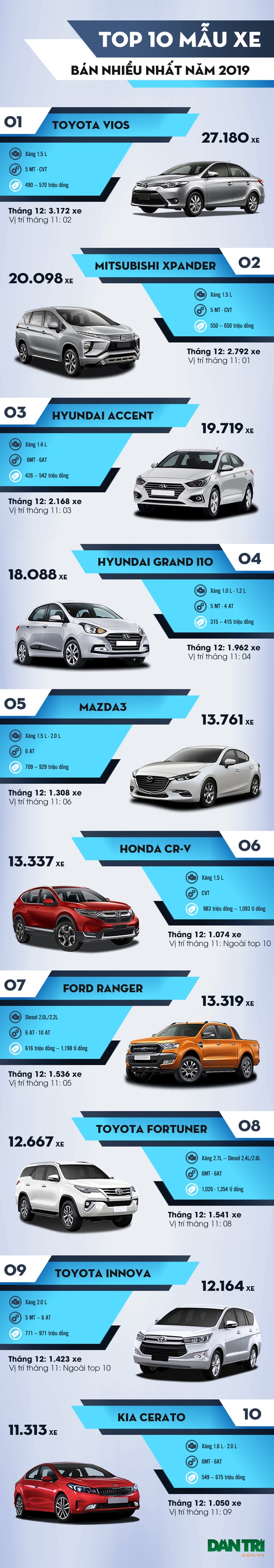 Top 10 xe bán nhiều nhất Việt Nam năm 2019: Mitsubishi Xpander vượt Toyota Innova - 4 Top 10 xe bán nhiều nhất Việt Nam năm 2019: Mitsubishi Xpander vượt Toyota Innova - 4