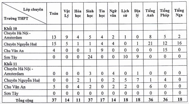 Hà Nội: Tuyển bổ sung hơn 250 học sinh vào trường chuyên - 1 Hà Nội: Tuyển bổ sung hơn 250 học sinh vào trường chuyên - 1