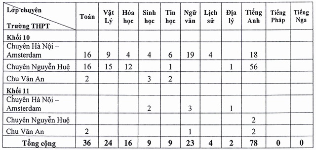 Hà Nội: Tuyển bổ sung hơn 250 học sinh vào trường chuyên - 2 Hà Nội: Tuyển bổ sung hơn 250 học sinh vào trường chuyên - 2