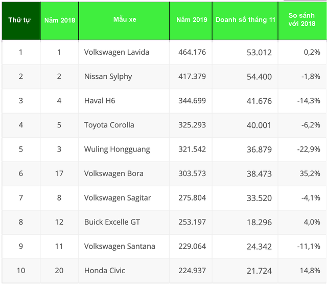 Top 10 mẫu xe bán nhiều nhất Trung Quốc năm 2019 - 1