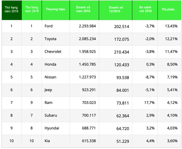 10 thương hiệu bán nhiều xe nhất nước Mỹ năm 2019 - 3