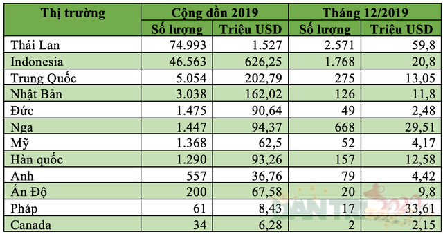 Việt Nam nhập  khẩu bao nhiêu ôtô từ Thái Lan và Indonesia trong năm 2019? - 3