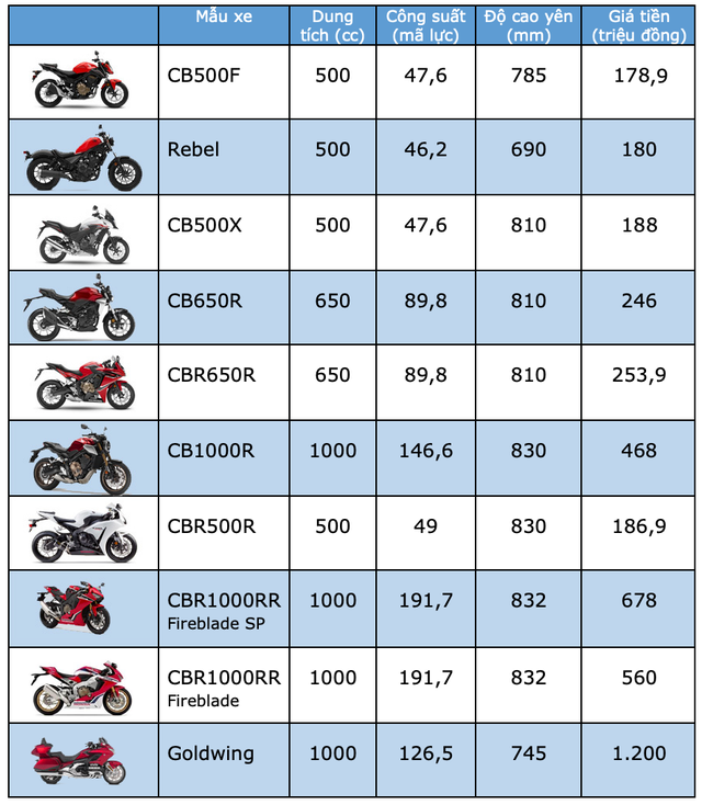 Bảng giá môtô Honda tháng 2/2020 | Báo Dân trí