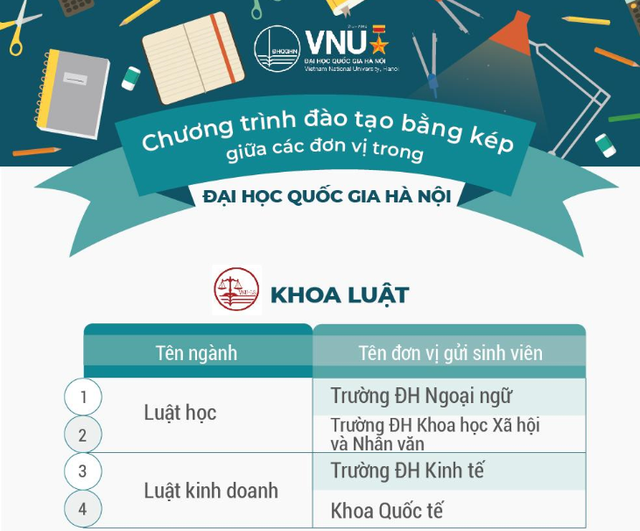 ĐH Quốc gia Hà Nội đào tạo hơn 100 chương trình đào tạo chuẩn bằng kép - 1